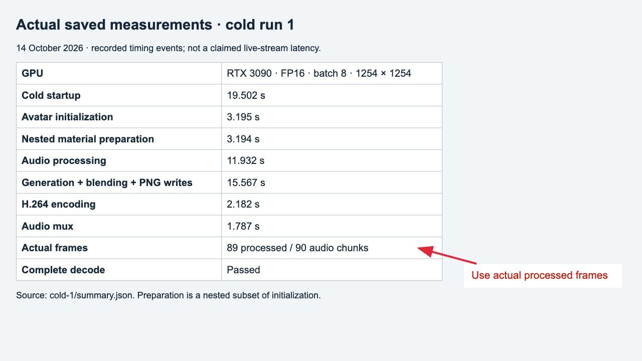 Real saved cold-run timing summary; arrow identifies actual processed frame count
