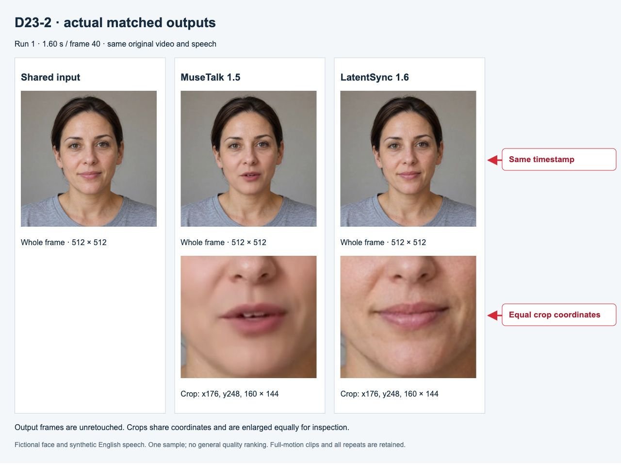 Real input and outputs at 1.60 seconds, with whole frames and identical mouth crops; arrows remain in the clear margin