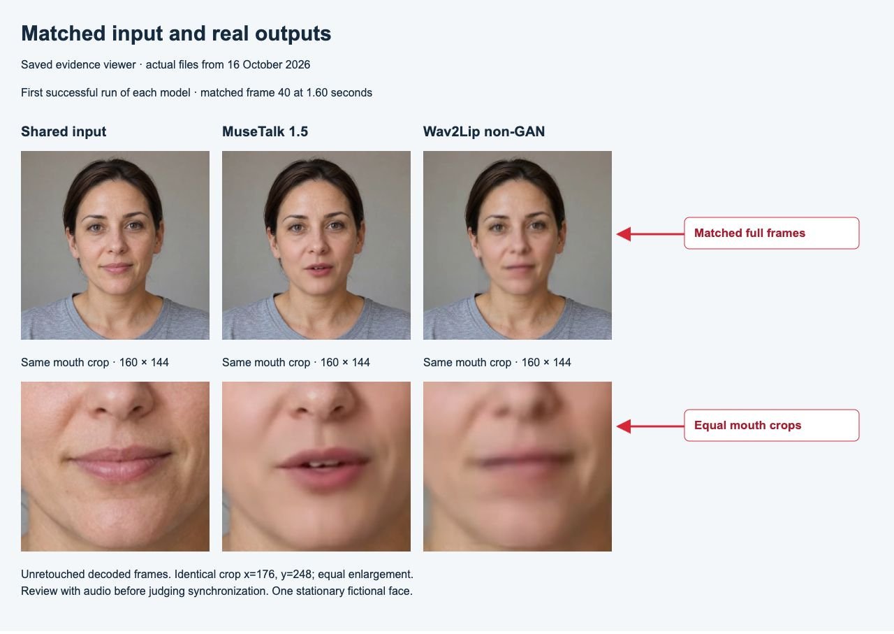 Actual shared input, MuseTalk and Wav2Lip outputs at 1.60 seconds, with full frames and identical mouth crops; arrows in the clear margin