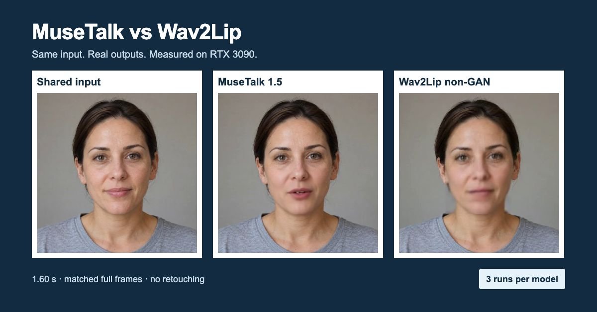 Real shared input, MuseTalk 1.5 output and Wav2Lip non-GAN output at 1.60 seconds from the matched RTX 3090 test