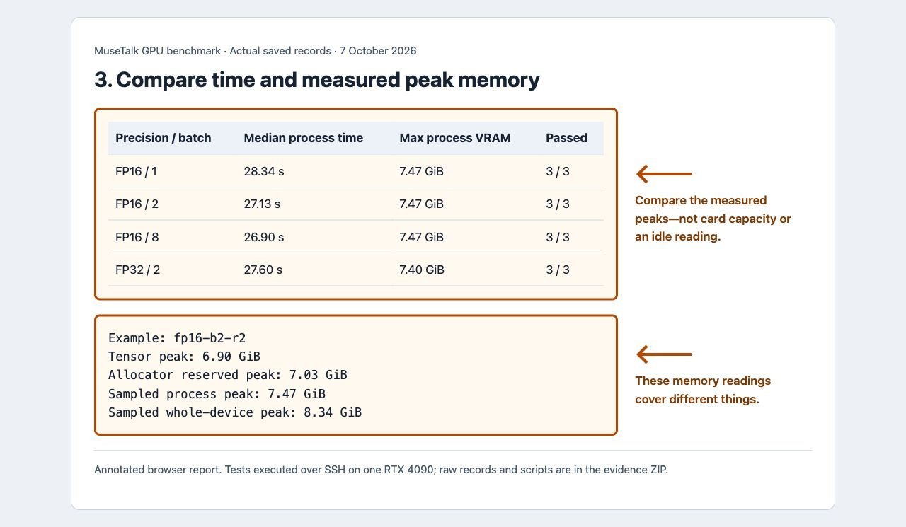 Annotated actual timing and GPU memory comparison for twelve verified runs